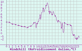 Courbe du refroidissement olien pour Lans-en-Vercors - Les Allires (38)