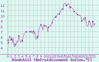 Courbe du refroidissement olien pour La Chapelle-Montreuil (86)