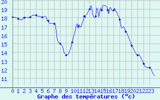 Courbe de tempratures pour Ploeren (56)