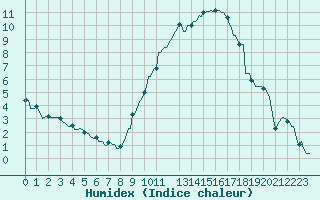 Courbe de l'humidex pour Kaulille-Bocholt (Be)