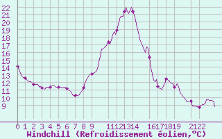 Courbe du refroidissement olien pour Saint-Haon (43)