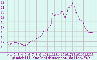 Courbe du refroidissement olien pour La Lande-sur-Eure (61)