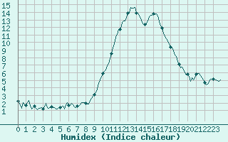 Courbe de l'humidex pour Lans-en-Vercors (38)