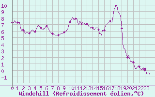 Courbe du refroidissement olien pour Rosis (34)