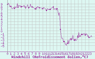 Courbe du refroidissement olien pour Beerse (Be)