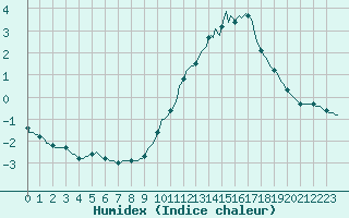 Courbe de l'humidex pour Frontenay (79)