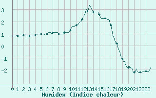 Courbe de l'humidex pour Dounoux (88)