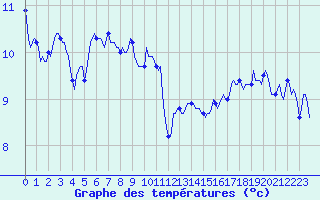 Courbe de tempratures pour Brion (38)