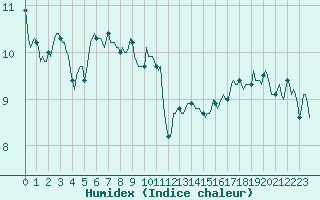 Courbe de l'humidex pour Brion (38)