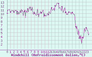 Courbe du refroidissement olien pour Neuville-de-Poitou (86)