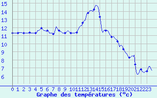 Courbe de tempratures pour Nonaville (16)