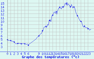 Courbe de tempratures pour Bouligny (55)