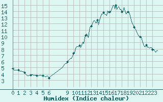 Courbe de l'humidex pour Bouligny (55)