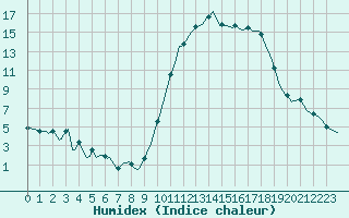 Courbe de l'humidex pour Saint-Haon (43)