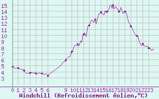 Courbe du refroidissement olien pour Bouligny (55)