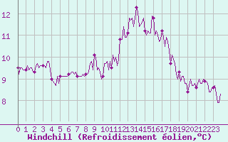 Courbe du refroidissement olien pour Saint-Michel-d