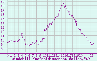 Courbe du refroidissement olien pour Pordic (22)