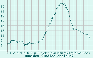 Courbe de l'humidex pour Saint-Michel-d'Euzet (30)