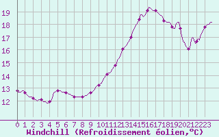 Courbe du refroidissement olien pour Fameck (57)