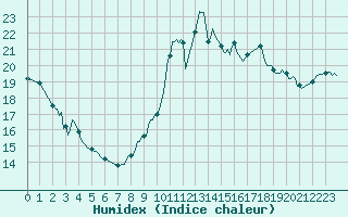 Courbe de l'humidex pour Pordic (22)