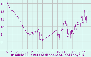 Courbe du refroidissement olien pour Douzens (11)