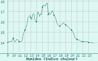 Courbe de l'humidex pour Saint-Cyprien (66)