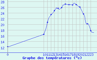 Courbe de tempratures pour Abbeville - Hpital (80)