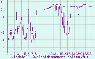 Courbe du refroidissement olien pour Lans-en-Vercors - Les Allires (38)