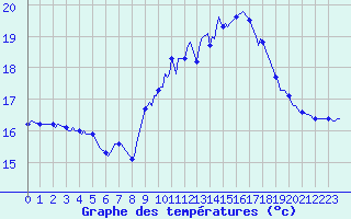 Courbe de tempratures pour Pordic (22)