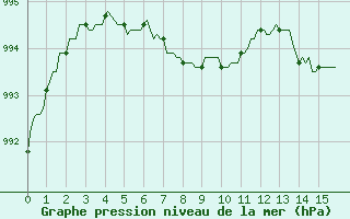 Courbe de la pression atmosphrique pour Cobru - Bastogne (Be)