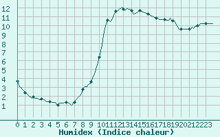 Courbe de l'humidex pour Sorgues (84)