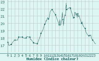 Courbe de l'humidex pour Pordic (22)
