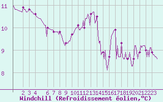 Courbe du refroidissement olien pour Dourgne - En Galis (81)