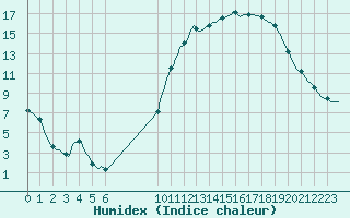 Courbe de l'humidex pour Saint-Haon (43)