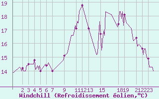 Courbe du refroidissement olien pour Pordic (22)