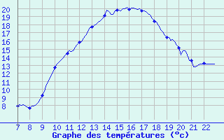 Courbe de tempratures pour Doissat (24)