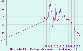 Courbe du refroidissement olien pour Vars - Col de Jaffueil (05)