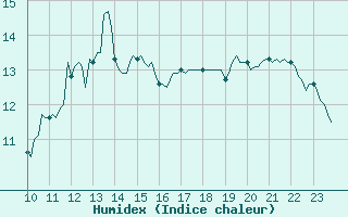 Courbe de l'humidex pour Bouligny (55)