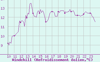 Courbe du refroidissement olien pour Bouligny (55)