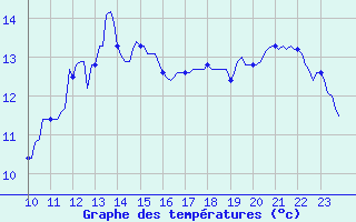 Courbe de tempratures pour Bouligny (55)