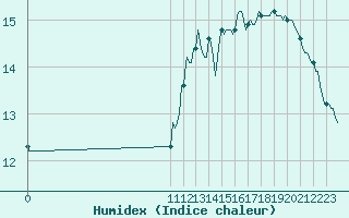 Courbe de l'humidex pour Le Perreux-sur-Marne (94)
