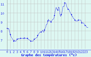 Courbe de tempratures pour Bridel (Lu)