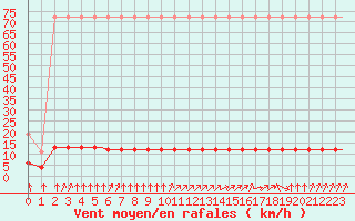 Courbe de la force du vent pour Saint-Romain-de-Colbosc (76)