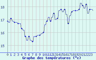 Courbe de tempratures pour Hendaye - Domaine d
