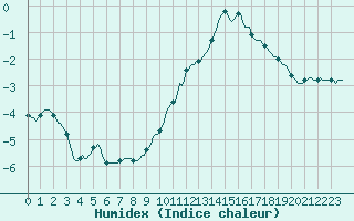 Courbe de l'humidex pour Almenches (61)