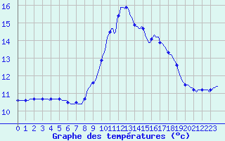 Courbe de tempratures pour Lagarrigue (81)