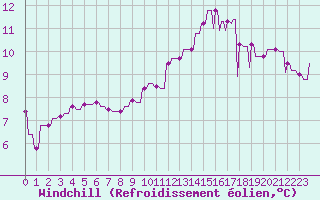 Courbe du refroidissement olien pour Le Vigan (30)