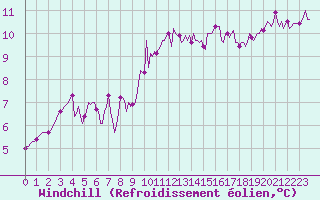Courbe du refroidissement olien pour Luc-sur-Orbieu (11)