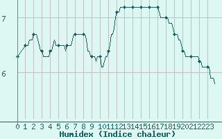 Courbe de l'humidex pour Saint-Yrieix-le-Djalat (19)