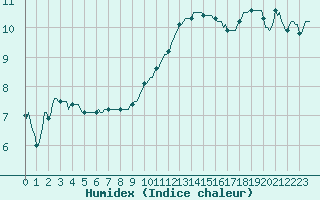 Courbe de l'humidex pour Jabbeke (Be)